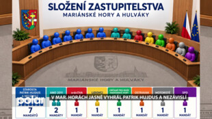 Komunální volby v Mariánských Horách a Hulvákách s výrazným náskokem vyhrálo uskupení Starosta Patrik Hujdus a Nezávislí