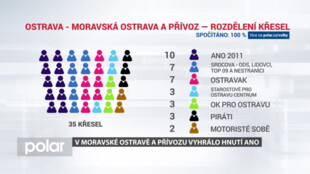 Komunální volby v Moravské Ostravě a Přívozu vyhrálo hnutí ANO