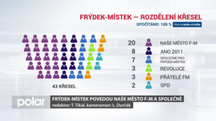 Naše Město F-M a Společně povedou Frýdek-Místek