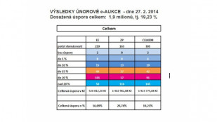 Rodina z Černošic ušetří na energiích přes 22 tisíc korun