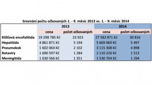 Výrazně vzrostl počet očkování, která chrání seniory i děti