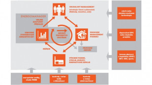 ​Systém EnergoManager umožní snížení nákladů na energie