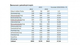 ​Alzheimerem trpí o 27 procent lidí více, než před třemi lety