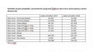 ​Bonus od ČPZP přivádí k dárcovství více lidí