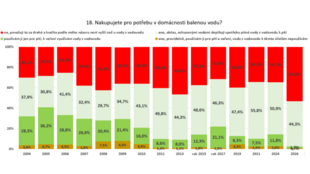 Trendy a voda: Popularita kohoutkové vody v Moravskoslezském kraji roste