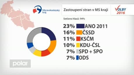 Regionální zprávy POLAR