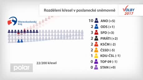 Regionální zprávy POLAR