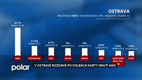 Regionální zprávy POLAR