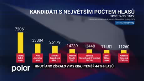 Regionální zprávy VÍKEND